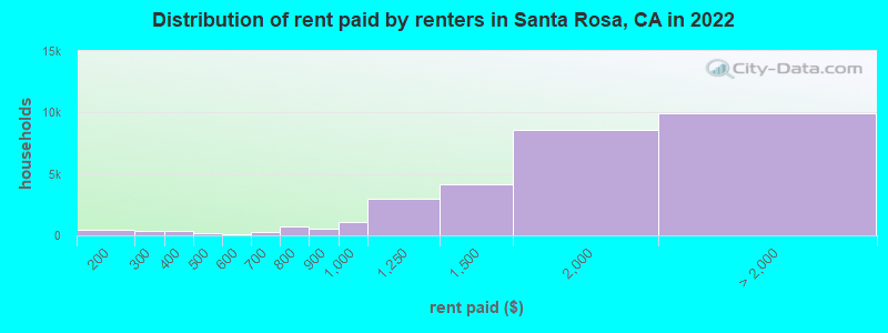 Distribution of rent paid by renters in Santa Rosa, CA in 2022