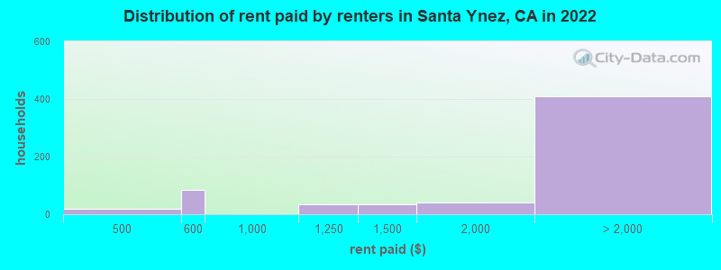 Distribution of rent paid by renters in Santa Ynez, CA in 2022