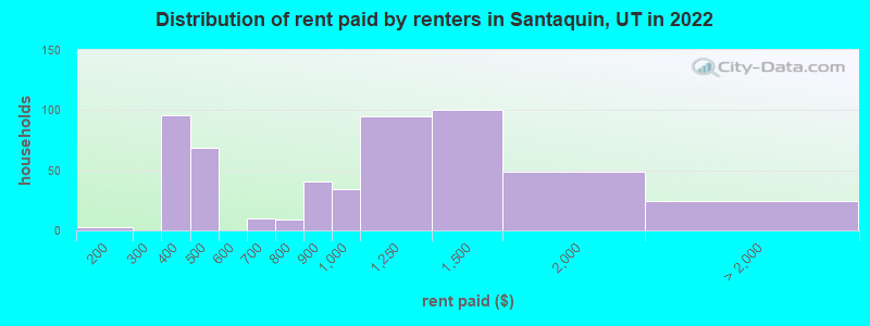 Distribution of rent paid by renters in Santaquin, UT in 2022