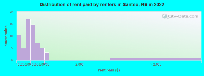 Distribution of rent paid by renters in Santee, NE in 2022