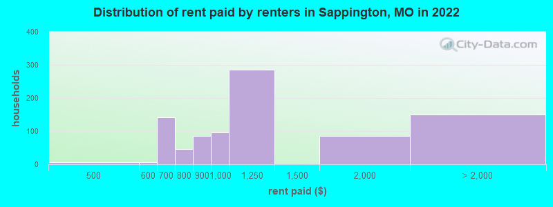 Distribution of rent paid by renters in Sappington, MO in 2022