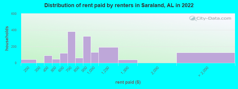 Distribution of rent paid by renters in Saraland, AL in 2022