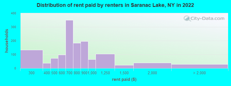Distribution of rent paid by renters in Saranac Lake, NY in 2022