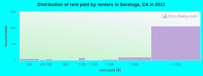 Distribution of rent paid by renters in Saratoga, CA in 2022