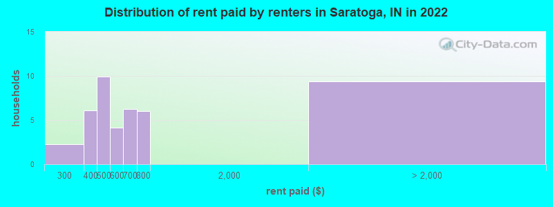 Distribution of rent paid by renters in Saratoga, IN in 2022