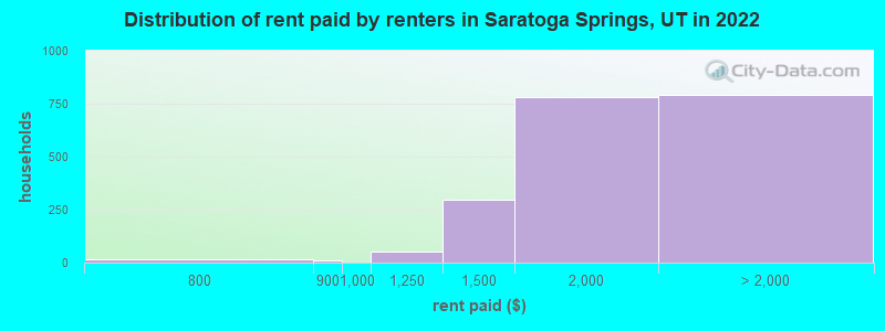 Distribution of rent paid by renters in Saratoga Springs, UT in 2022