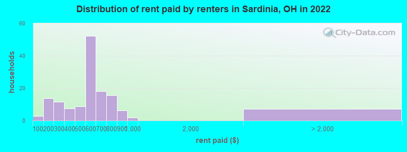 Distribution of rent paid by renters in Sardinia, OH in 2022
