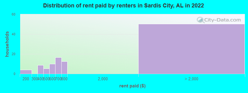 Distribution of rent paid by renters in Sardis City, AL in 2022