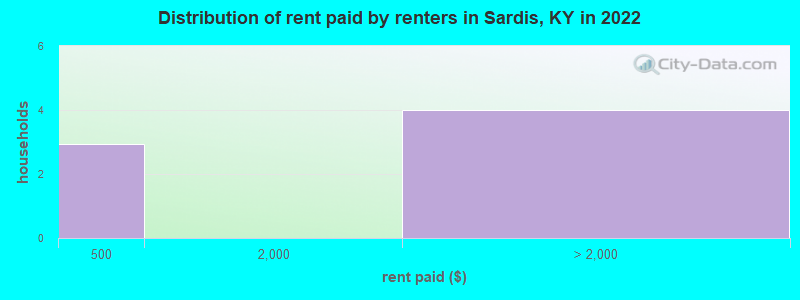 Distribution of rent paid by renters in Sardis, KY in 2022