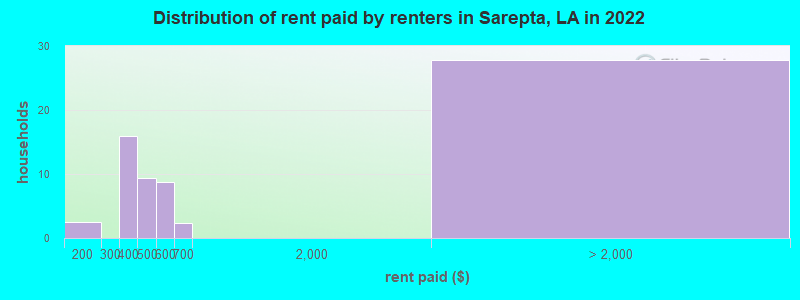 Distribution of rent paid by renters in Sarepta, LA in 2022