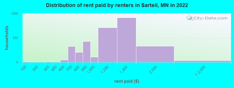 Distribution of rent paid by renters in Sartell, MN in 2022