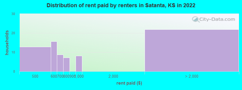 Distribution of rent paid by renters in Satanta, KS in 2022