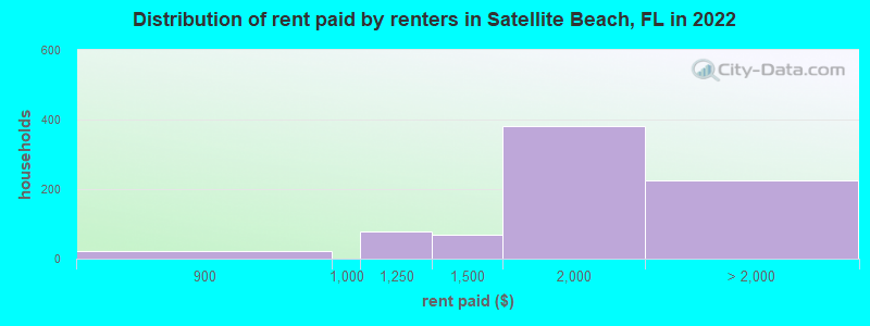 Distribution of rent paid by renters in Satellite Beach, FL in 2022