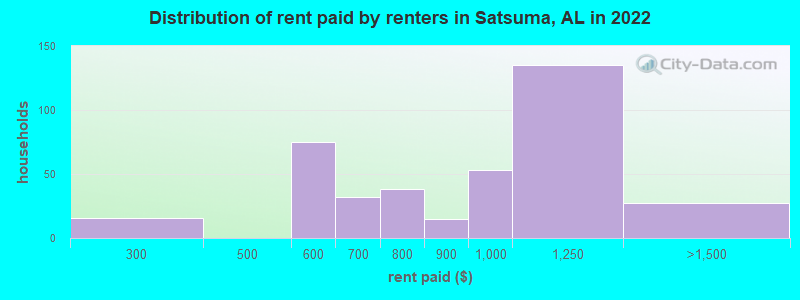 Distribution of rent paid by renters in Satsuma, AL in 2022
