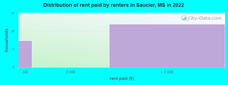 Distribution of rent paid by renters in Saucier, MS in 2022