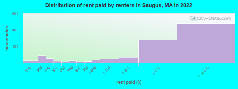 Distribution of rent paid by renters in Saugus, MA in 2022