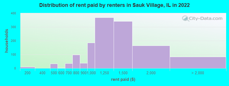Distribution of rent paid by renters in Sauk Village, IL in 2022