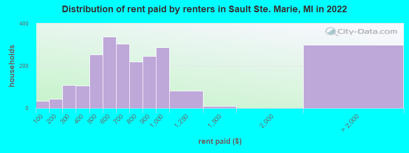 Distribution of rent paid by renters in Sault Ste. Marie, MI in 2022