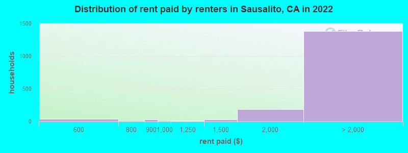 Distribution of rent paid by renters in Sausalito, CA in 2022