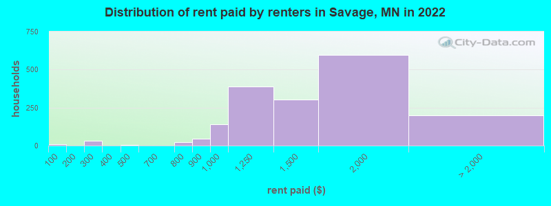 Distribution of rent paid by renters in Savage, MN in 2022