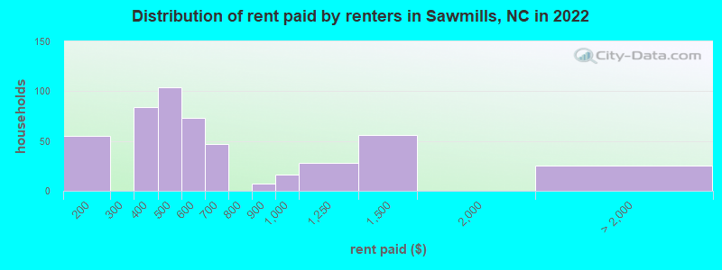 Distribution of rent paid by renters in Sawmills, NC in 2022