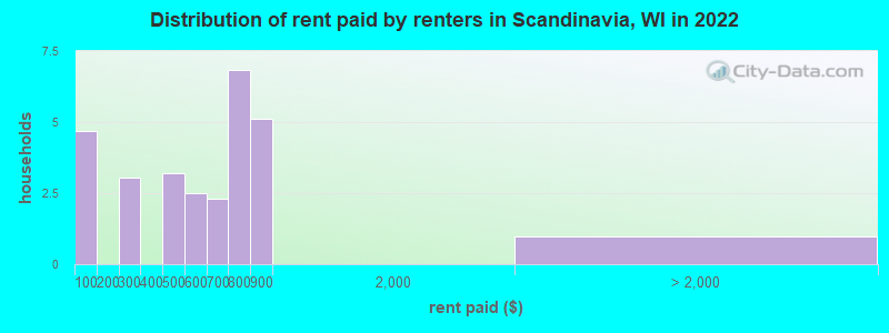 Distribution of rent paid by renters in Scandinavia, WI in 2022