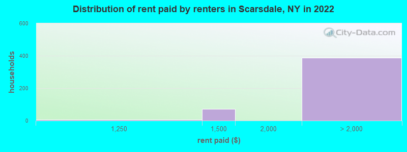 Distribution of rent paid by renters in Scarsdale, NY in 2022
