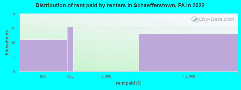 Distribution of rent paid by renters in Schaefferstown, PA in 2022