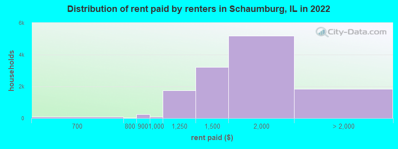 Distribution of rent paid by renters in Schaumburg, IL in 2021