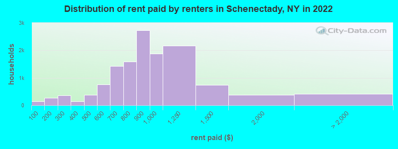 Distribution of rent paid by renters in Schenectady, NY in 2022