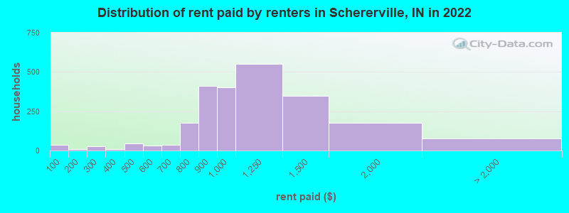 Distribution of rent paid by renters in Schererville, IN in 2022