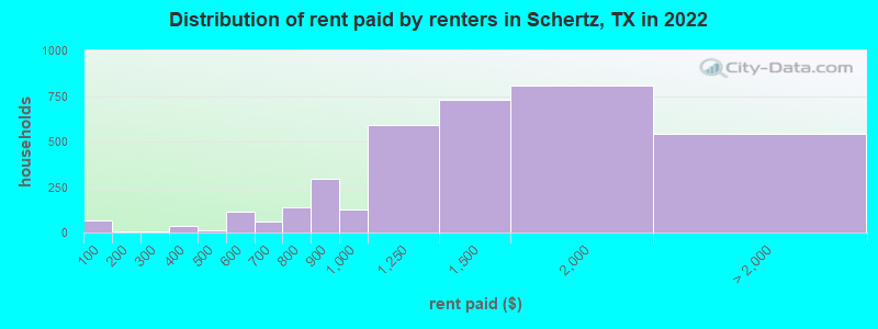 Distribution of rent paid by renters in Schertz, TX in 2022