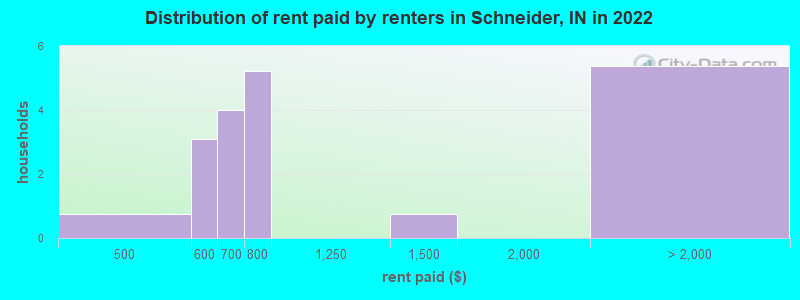 Distribution of rent paid by renters in Schneider, IN in 2022