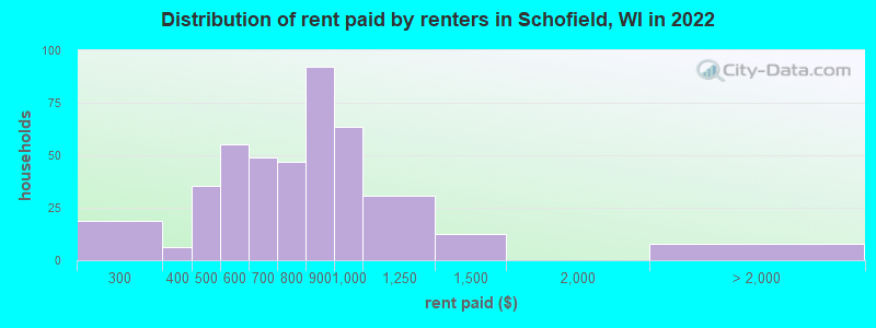Distribution of rent paid by renters in Schofield, WI in 2022