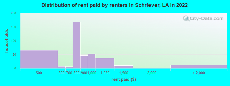 Distribution of rent paid by renters in Schriever, LA in 2022