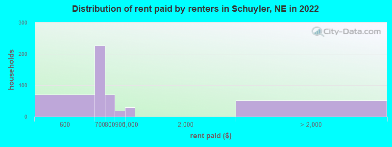 Distribution of rent paid by renters in Schuyler, NE in 2022