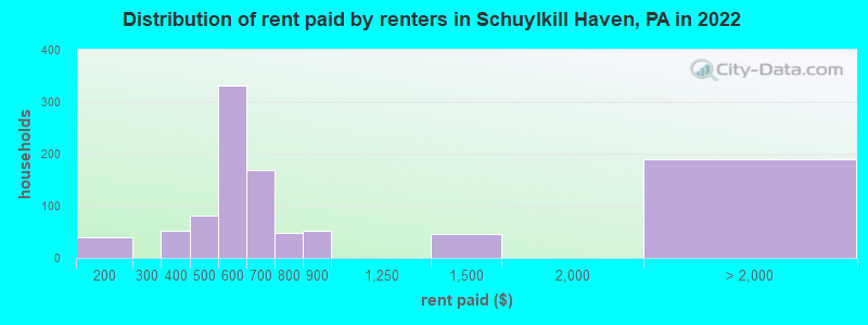 Distribution of rent paid by renters in Schuylkill Haven, PA in 2022