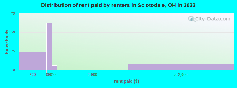 Distribution of rent paid by renters in Sciotodale, OH in 2022