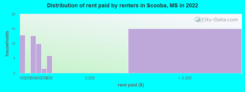 Distribution of rent paid by renters in Scooba, MS in 2022
