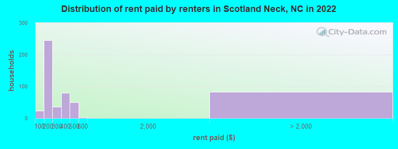 Distribution of rent paid by renters in Scotland Neck, NC in 2022