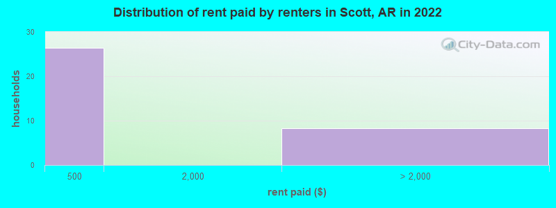 Distribution of rent paid by renters in Scott, AR in 2019