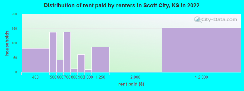 Distribution of rent paid by renters in Scott City, KS in 2022