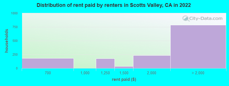 Distribution of rent paid by renters in Scotts Valley, CA in 2022