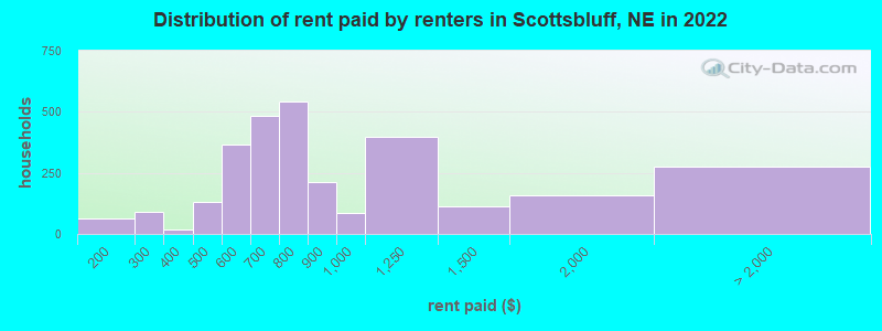 Distribution of rent paid by renters in Scottsbluff, NE in 2022