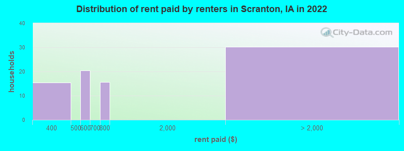 Distribution of rent paid by renters in Scranton, IA in 2022