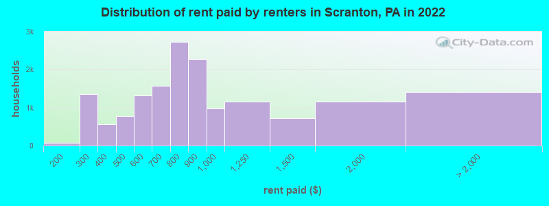 Distribution of rent paid by renters in Scranton, PA in 2022