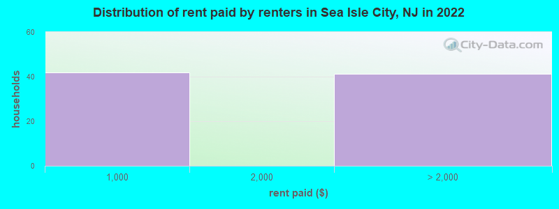 Distribution of rent paid by renters in Sea Isle City, NJ in 2022