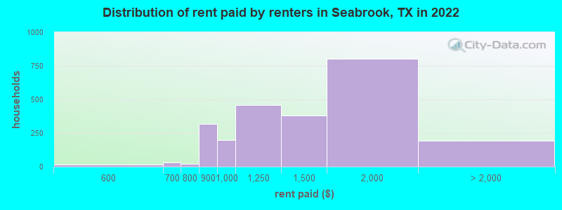 Distribution of rent paid by renters in Seabrook, TX in 2022