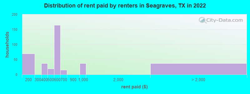 Distribution of rent paid by renters in Seagraves, TX in 2022
