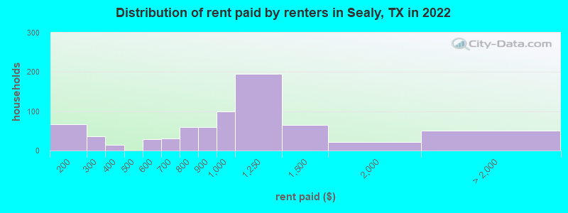 Distribution of rent paid by renters in Sealy, TX in 2022